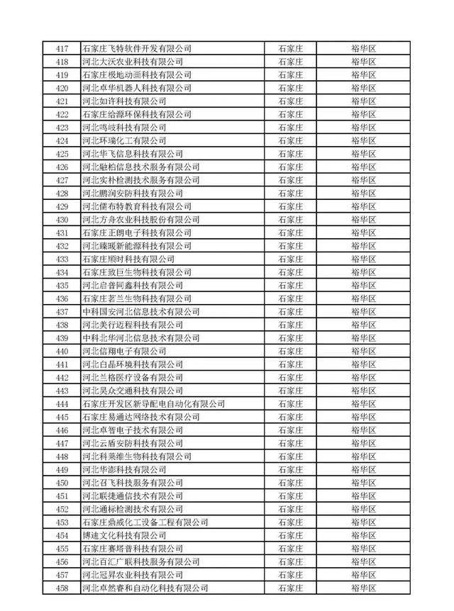 河北：2020年第一批拟纳入“国家科技型中小企业信息库”企业名单