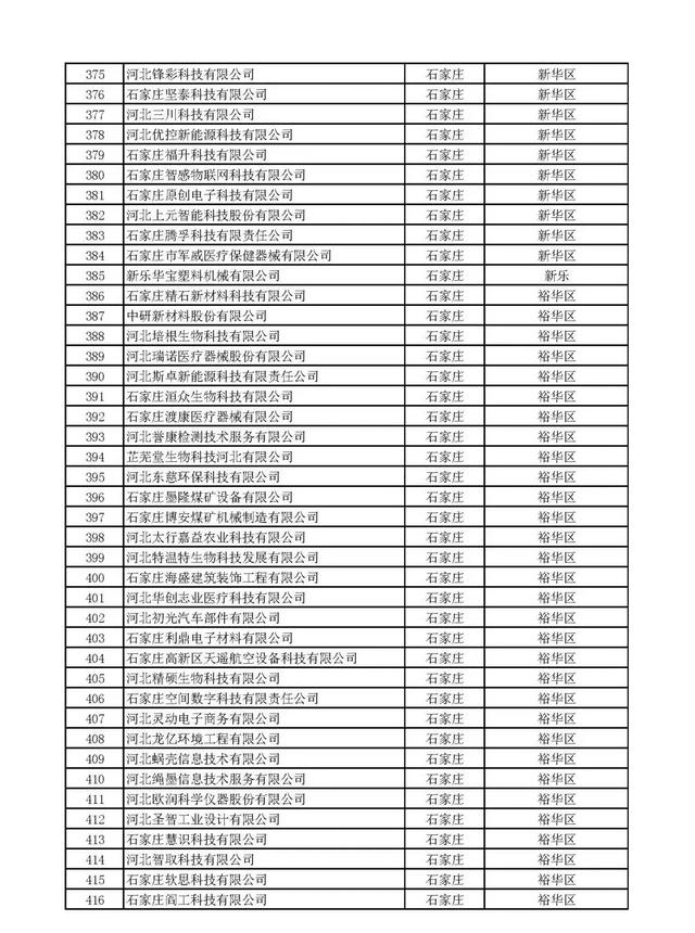 河北：2020年第一批拟纳入“国家科技型中小企业信息库”企业名单