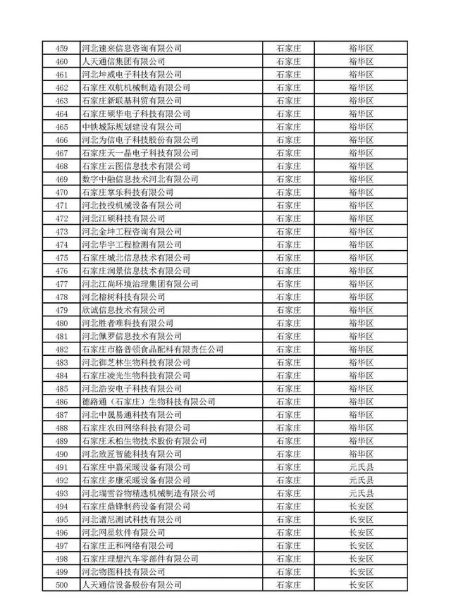 河北：2020年第一批拟纳入“国家科技型中小企业信息库”企业名单