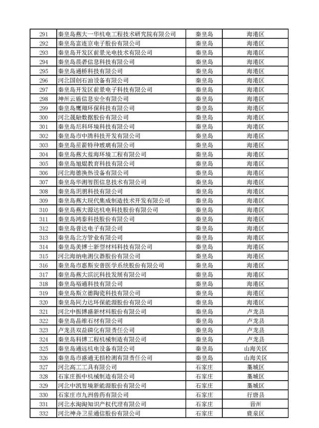 河北：2020年第一批拟纳入“国家科技型中小企业信息库”企业名单