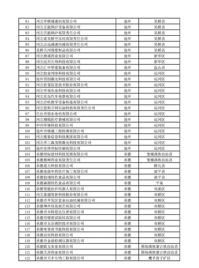 河北：2020年第一批拟纳入“国家科技型中小企业信息库”企业名单