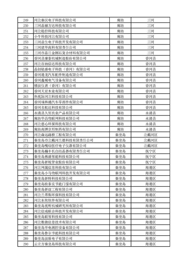 河北：2020年第一批拟纳入“国家科技型中小企业信息库”企业名单