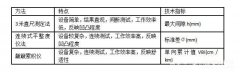 市政检测路面平整度方法
